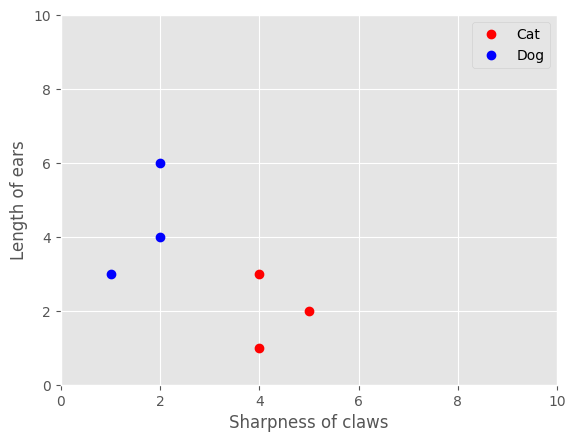 image of a graph showing the data I described